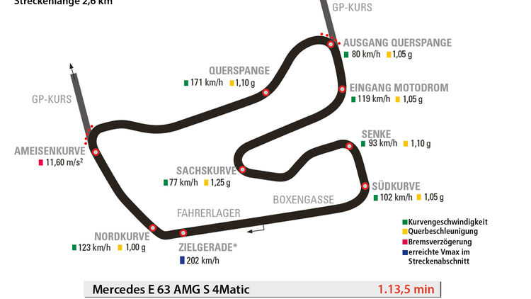 Mercedes E 63 AMG S 4Matic, Hockenheim, Kleiner Kurs, Rundenzeit