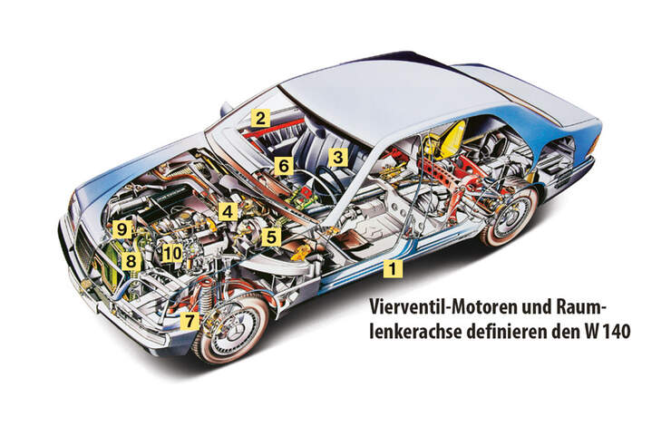 Mercedes W 140, Igelbild