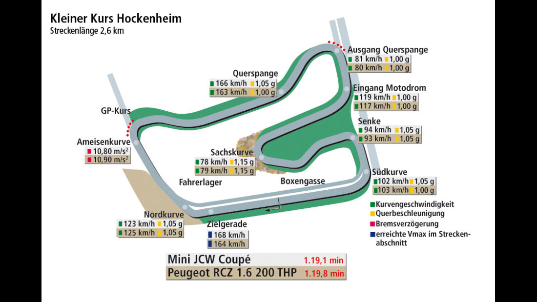 Mini JCW Coupé, Peugeot RCZ 1.6 200 THP, Rundenzeitengrafik Hockenheimring
