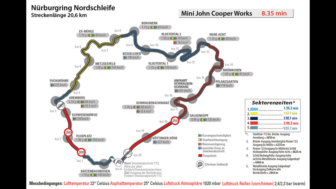 Mini John Cooper Works, Nürburgring, Nordschleife, Rundenzeit