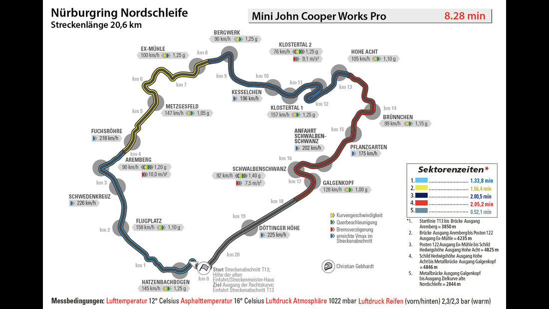 Mini John Cooper Works Pro, Rundenzeit, Nürburgring