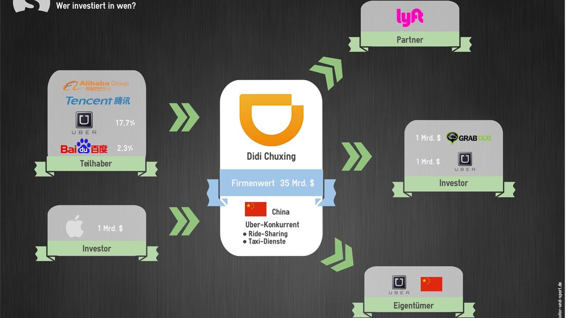 Mobilität der Zukunft Investitionen Didi