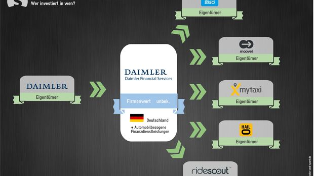 Mobilität der Zukunft Investments Daimler