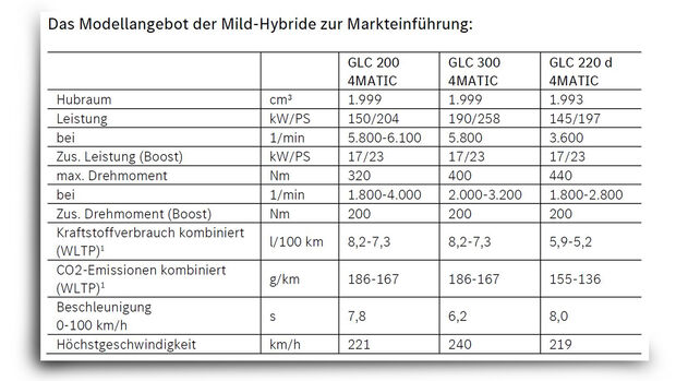 Motoren Tabelle Mercedes GLC X 254 Marktstart 2022