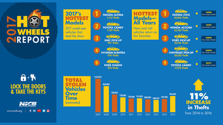 NICB Hot Wheels Report 2017 USA