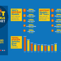 NICB Hot Wheels Report 2017 USA