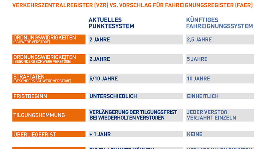 Neues Punktesystem Punktetacho