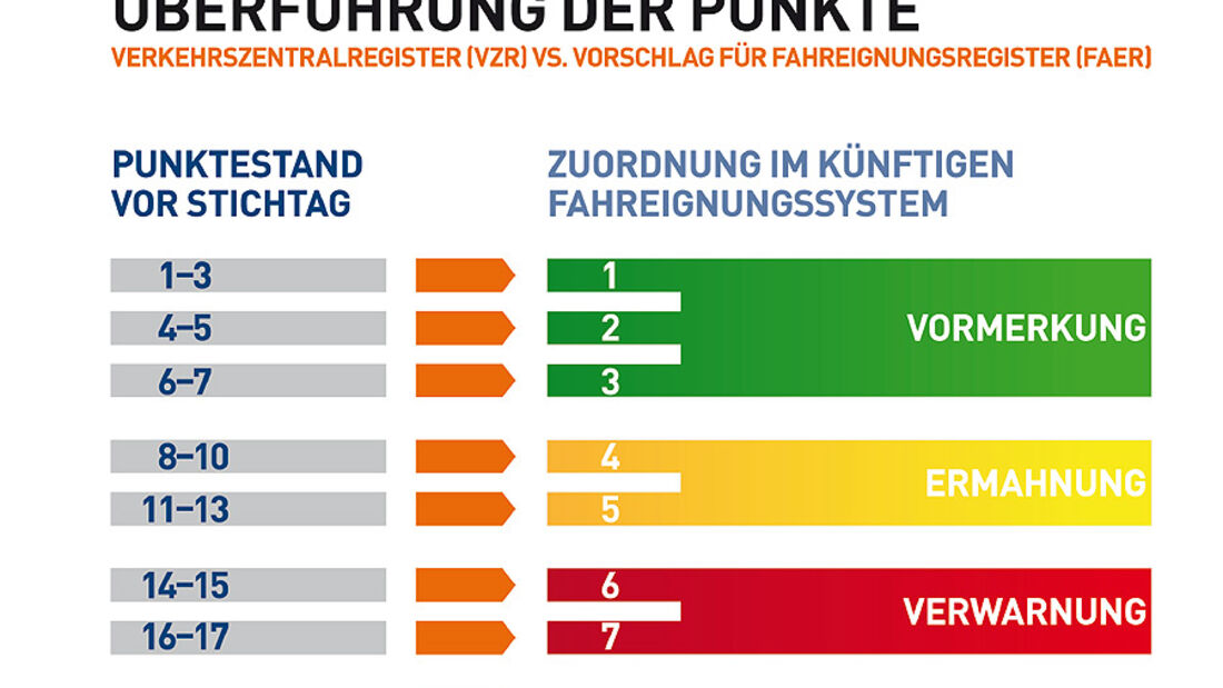 Neues Punktesystem Punktetacho