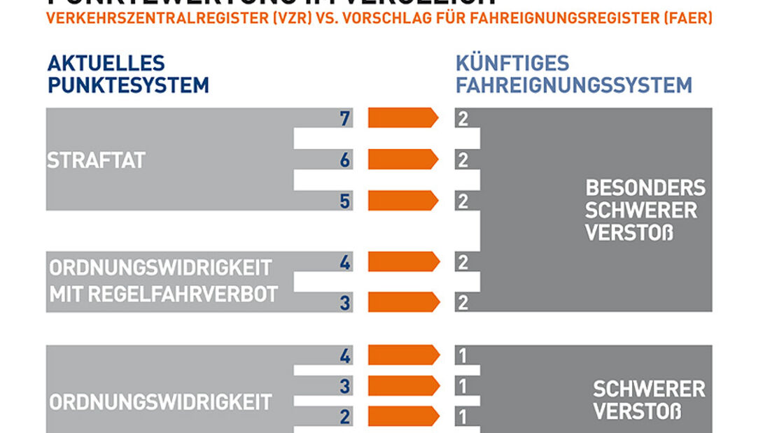 Neues Punktesystem Punktetacho