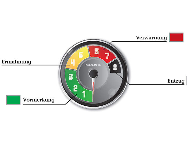 Neues Punktesystem Alle Antworten Zum Neuen Punktetacho Auto