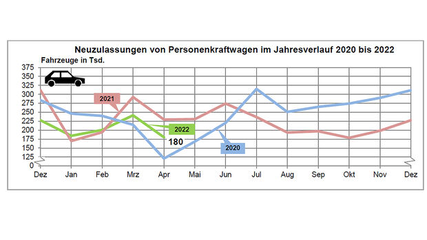 Neuzulassungen April 2022 KBA