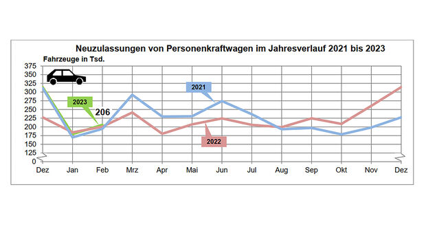 Neuzulassungen Februar 2023