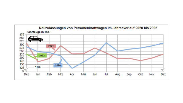 Neuzulassungen Januar 2022