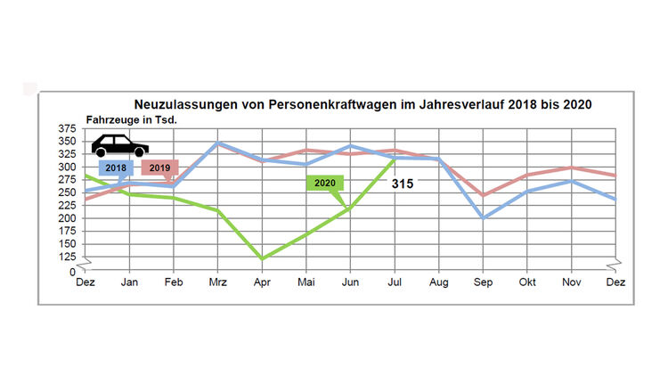 Neuzulassungen Juni Neuwagen Markt Fast Wieder Auf Vorjahresniveau Auto Motor Und Sport