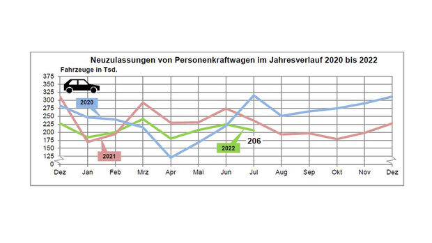 Neuzulassungen Juli 2022