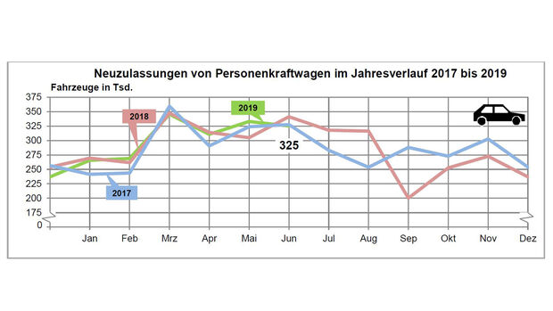 Neuzulassungen Juni 2019