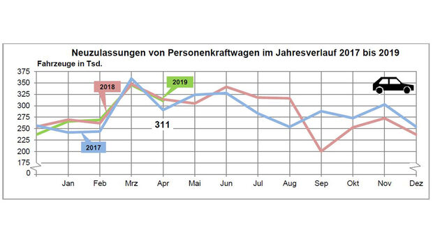 Neuzulassungen März 2019