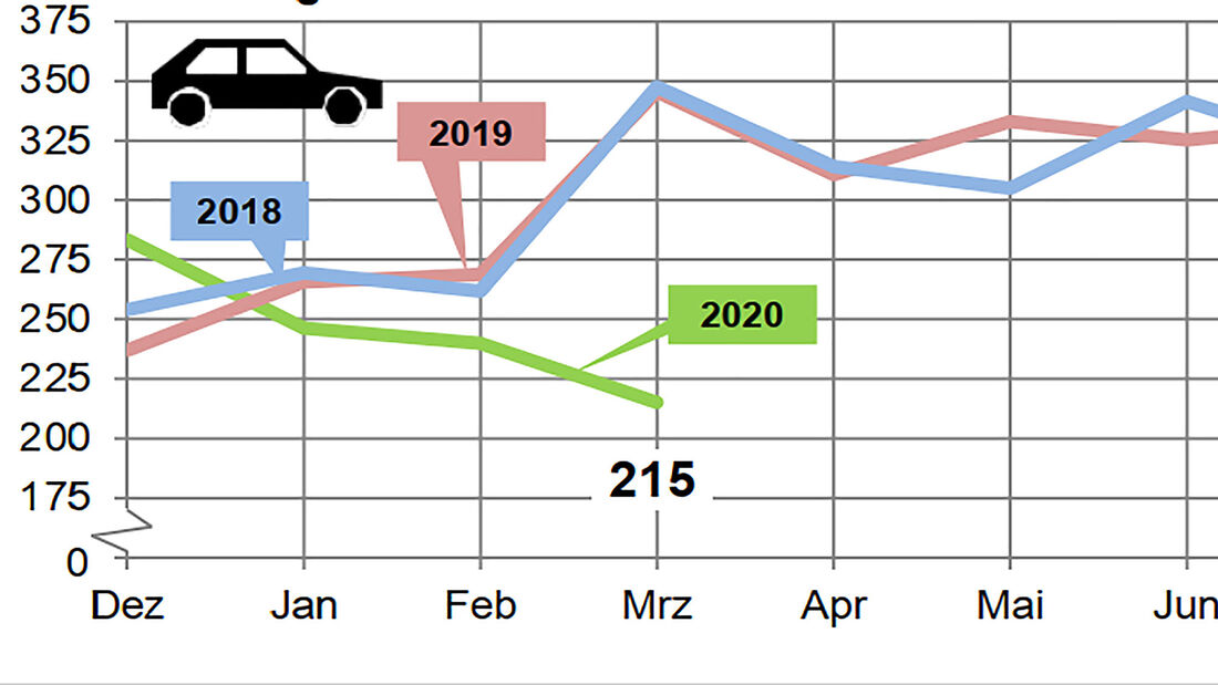 Neuzulassungen März 2020