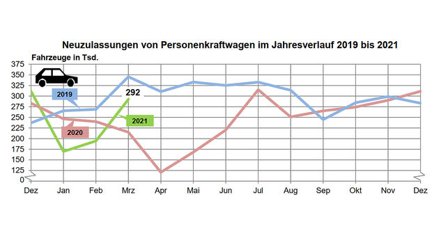 Neuzulassungen März 2021