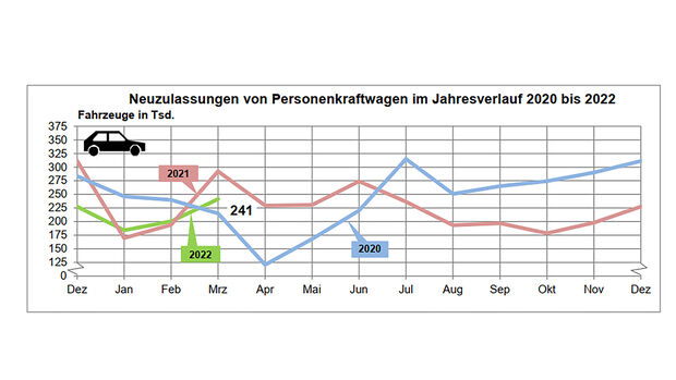 Neuzulassungen März 2022