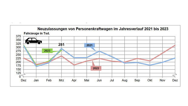 Neuzulassungen März 2023 KBA