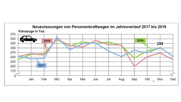 Neuzulassungen November 2019