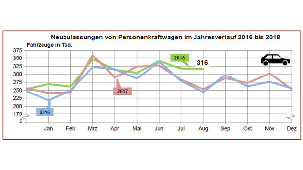 Neuzulassungsstatistik August 2018