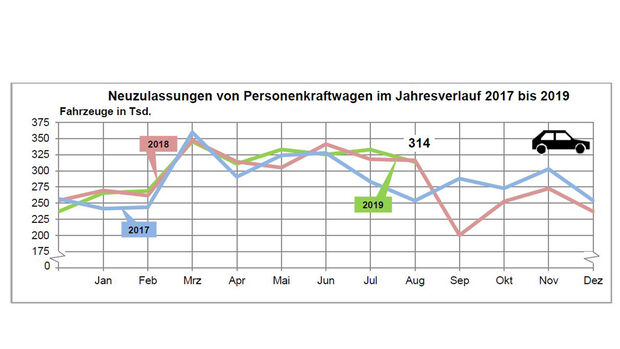 Neuzulassungsstatistik August 2019