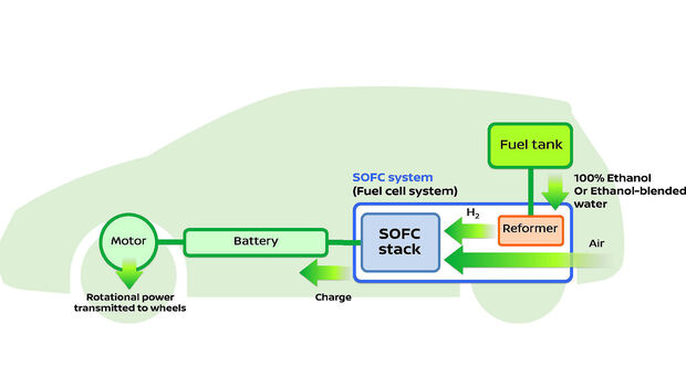 Nissan Brennstoffzelle mit Bioethanol