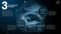 Nissan EV36Zero Elektroauto-Strategie