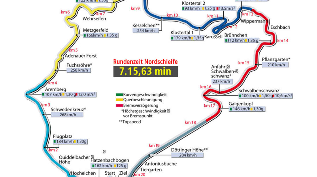 RekordRundenzeiten auf der Nordschleife Die schnellsten Nürburgring