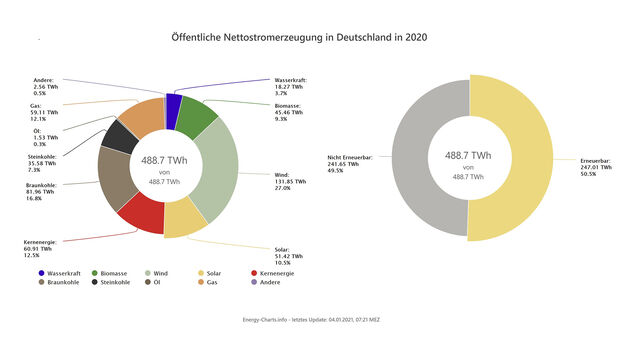 Öffentliche Nettostromerzeugung in Deutschland 2020