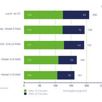 P3 Charging Index US 2023 E-Autos Top 5 Gesamt