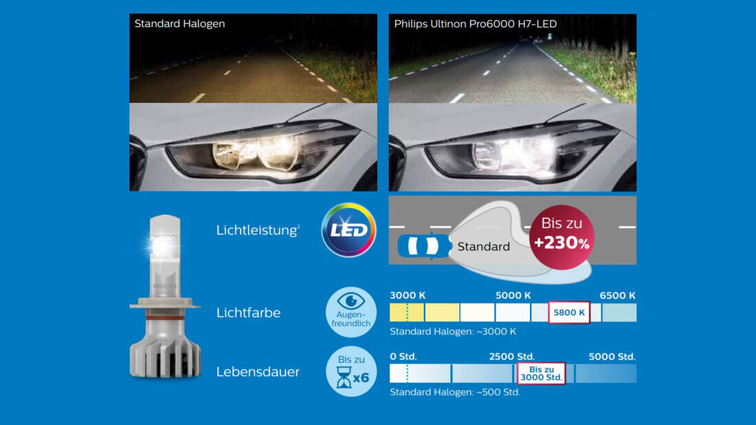 Philips H7-LED Ultinon Pro6000 Scheinwerferlampe 5800K mit Straßenzulassung  - H7 - Lampen/LED 