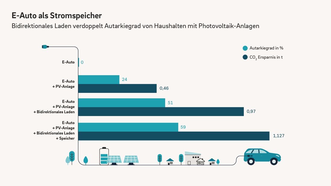 Pilotprojekt: Bidirektionales Laden