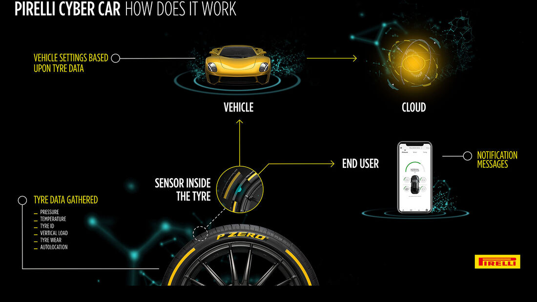 Pirelli Cyber Car Technologie
