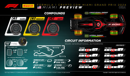 Pirelli-Grafik - GP Miami 2024