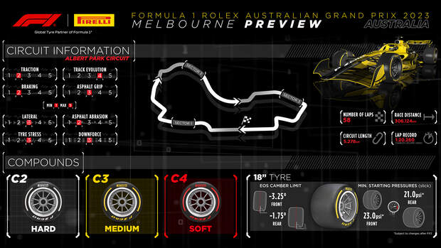 Pirelli-Infografik - GP Australien 2023