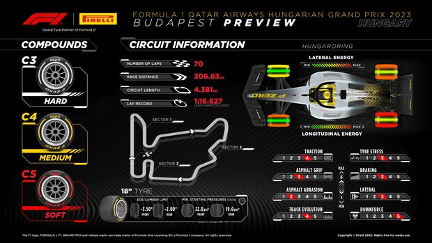 Pirelli-Infografik - GP Ungarn 2023