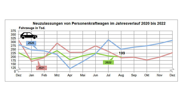 Pkw-Neuzulassungen August 2022