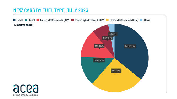 Pkw Neuzulassungen EU Juli 2023