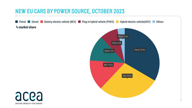 Pkw Neuzulassungen EU Oktober 2023 Antriebsarten