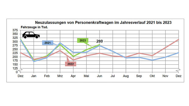 Pkw-Neuzulassungen Juni 2023