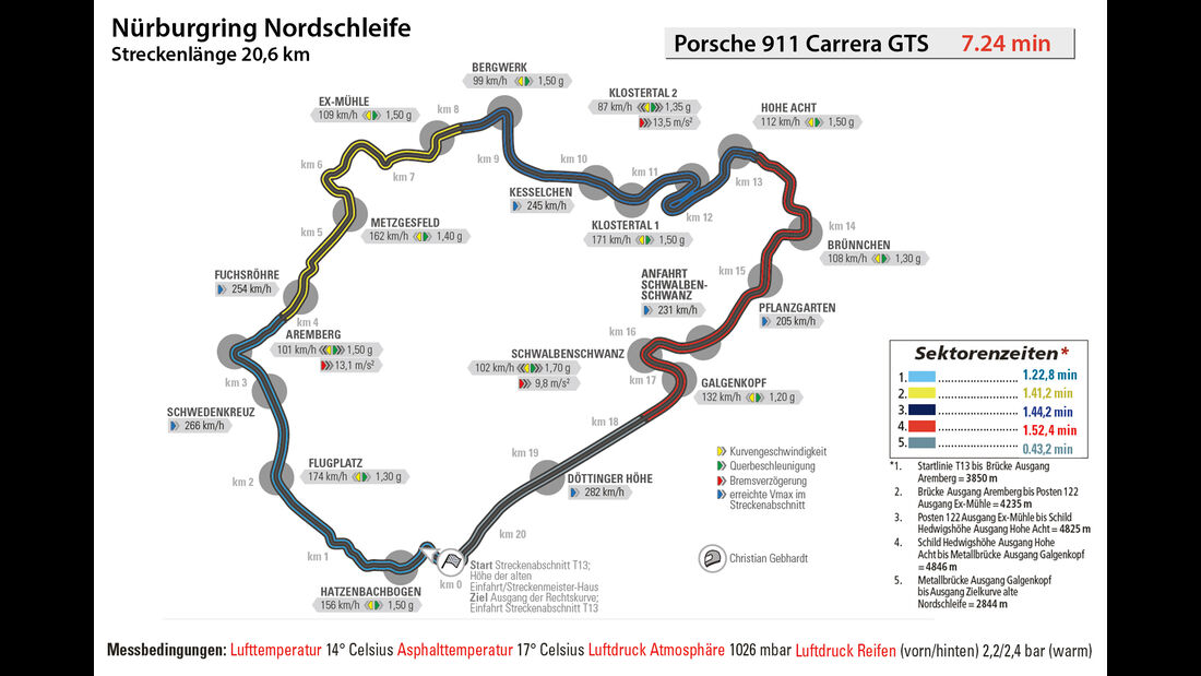 Porsche 911 Carrera GTS, Rundenzeit, Nürburgring