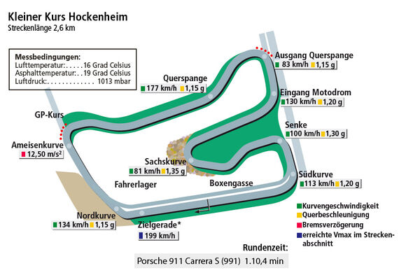 Porsche 911 Carrera S 991, Grafik Rundenzeit Hockenheim