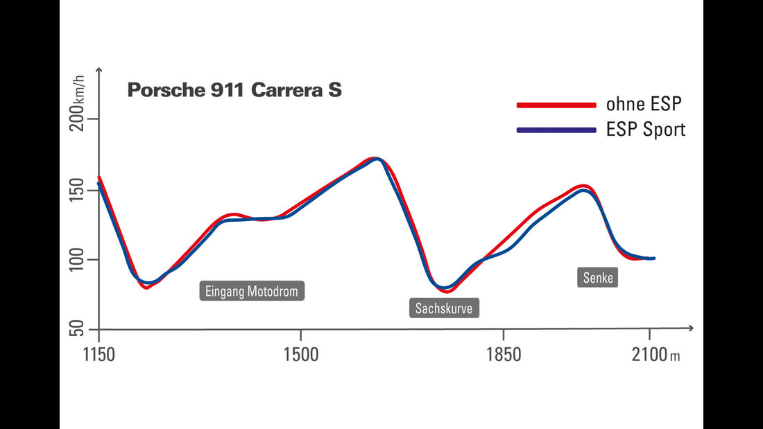 Porsche 911 Carrera S, Elektronische Stabilitätsprogramme