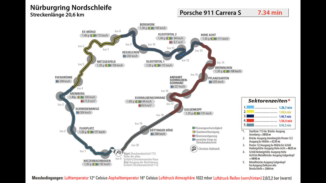 Porsche 911 Carrera S, Nürburgring, Rundenzeit