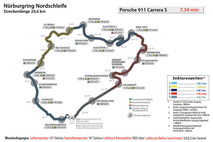 Porsche 911 Carrera S, Nürburgring, Rundenzeit