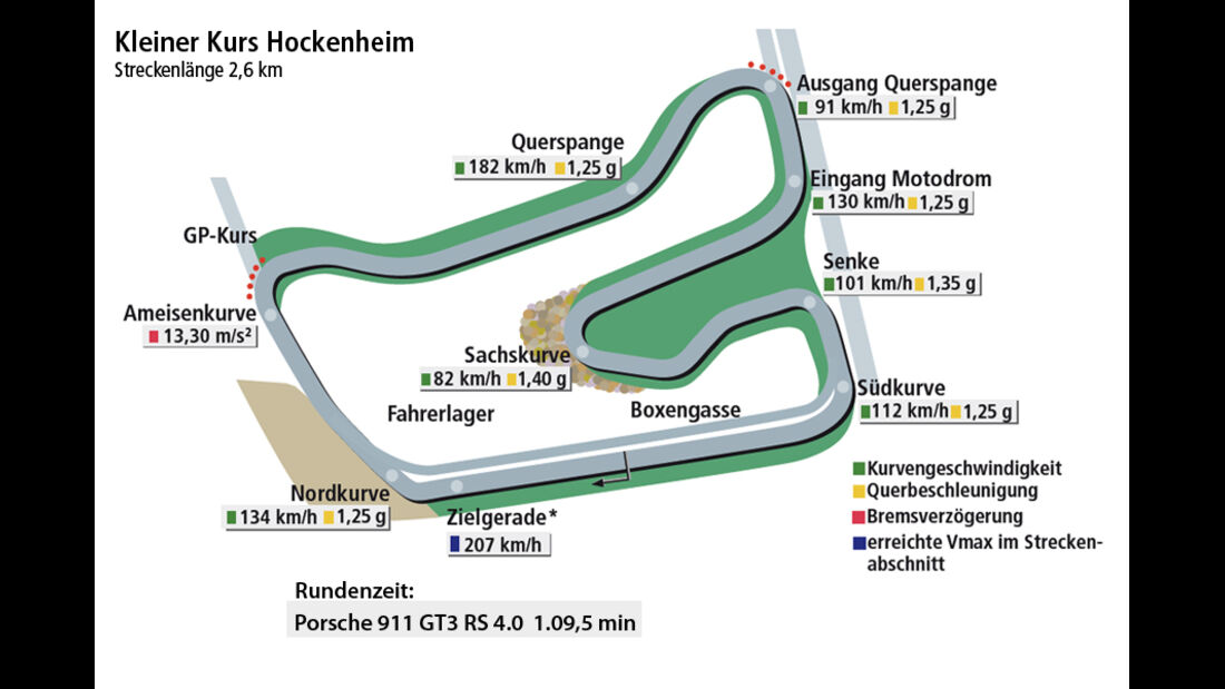 Porsche 911 GT3 RS 4.0, Rundenzeitengrafik, Hockenheim