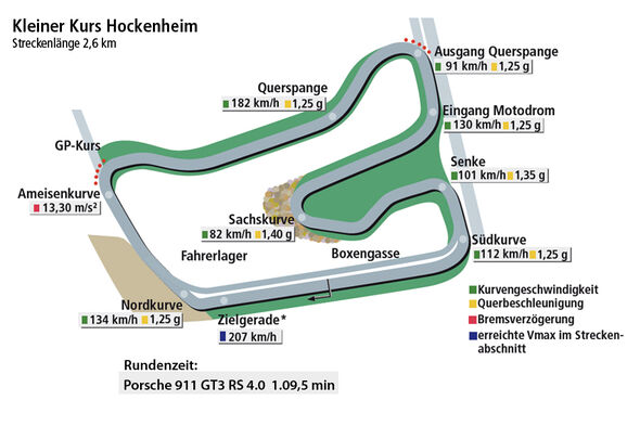 Porsche 911 GT3 RS 4.0, Rundenzeitengrafik, Hockenheim